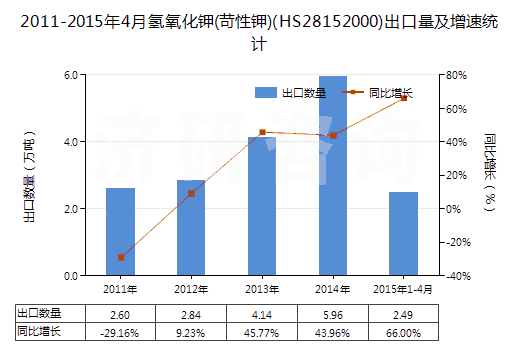 2011-2015年4月氫氧化鉀(苛性鉀)(HS28152000)出口量及增速統(tǒng)計(jì)